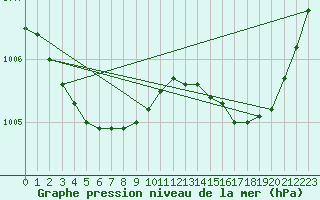 Courbe de la pression atmosphrique pour Crest (26)
