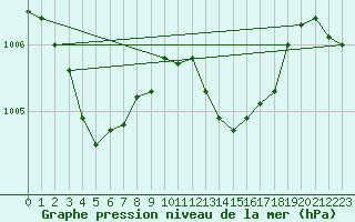 Courbe de la pression atmosphrique pour Marseille - Saint-Loup (13)