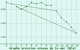 Courbe de la pression atmosphrique pour Schaerding