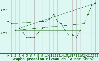 Courbe de la pression atmosphrique pour Bruxelles (Be)