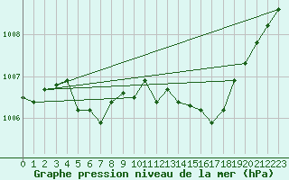 Courbe de la pression atmosphrique pour Gurande (44)