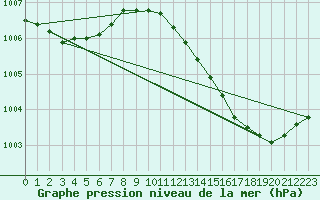 Courbe de la pression atmosphrique pour Montret (71)