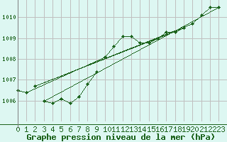 Courbe de la pression atmosphrique pour Ile du Levant (83)