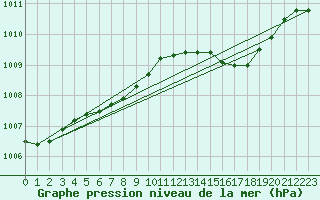 Courbe de la pression atmosphrique pour Wittering
