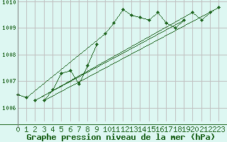 Courbe de la pression atmosphrique pour Connerr (72)