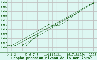 Courbe de la pression atmosphrique pour guilas