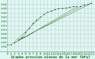 Courbe de la pression atmosphrique pour Kokkola Tankar