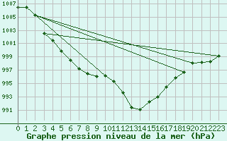 Courbe de la pression atmosphrique pour Constance (All)