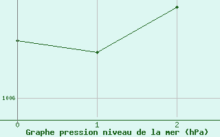 Courbe de la pression atmosphrique pour Landeck