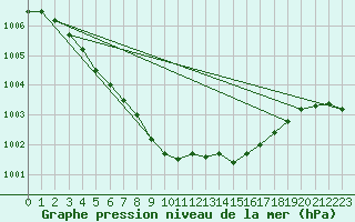 Courbe de la pression atmosphrique pour Crosby