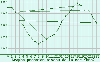 Courbe de la pression atmosphrique pour Ylistaro Pelma