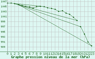 Courbe de la pression atmosphrique pour Roches Point