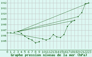 Courbe de la pression atmosphrique pour Engins (38)