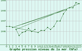 Courbe de la pression atmosphrique pour Byglandsfjord-Solbakken