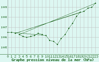 Courbe de la pression atmosphrique pour Kuemmersruck