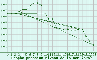 Courbe de la pression atmosphrique pour Braunlage