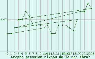 Courbe de la pression atmosphrique pour Ritsem