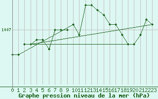 Courbe de la pression atmosphrique pour Setsa