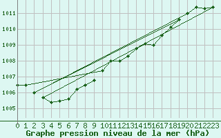 Courbe de la pression atmosphrique pour Tibenham Airfield