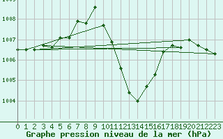 Courbe de la pression atmosphrique pour Kapfenberg-Flugfeld