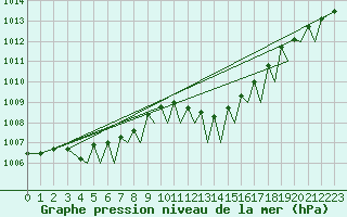 Courbe de la pression atmosphrique pour Guernesey (UK)