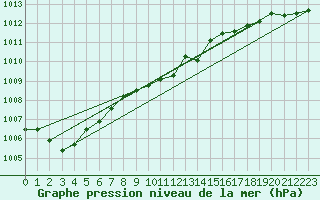 Courbe de la pression atmosphrique pour Bremervoerde