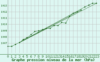 Courbe de la pression atmosphrique pour Luechow