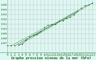 Courbe de la pression atmosphrique pour Gardelegen