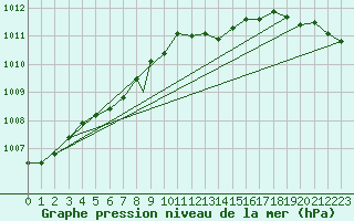 Courbe de la pression atmosphrique pour Cranwell