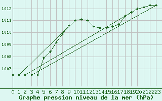 Courbe de la pression atmosphrique pour La Beaume (05)