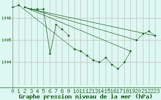 Courbe de la pression atmosphrique pour Gustavsfors