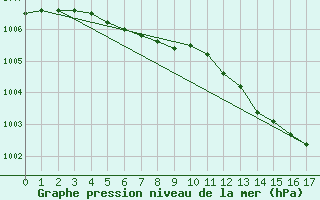 Courbe de la pression atmosphrique pour Onatchiway, Que.