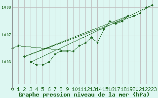 Courbe de la pression atmosphrique pour West Freugh