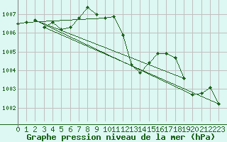 Courbe de la pression atmosphrique pour Giswil