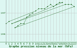 Courbe de la pression atmosphrique pour Bo I Vesteralen