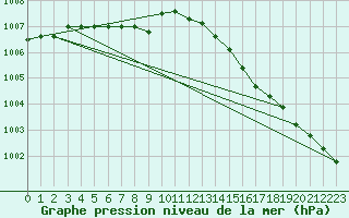 Courbe de la pression atmosphrique pour Connerr (72)