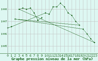 Courbe de la pression atmosphrique pour Des Moines, Des Moines International Airport