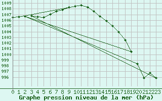 Courbe de la pression atmosphrique pour Treize-Vents (85)