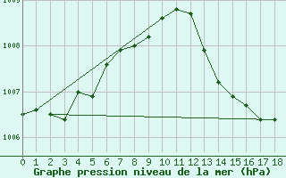 Courbe de la pression atmosphrique pour Punta Marina