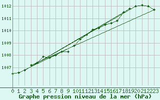 Courbe de la pression atmosphrique pour Terespol