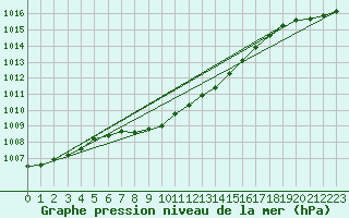 Courbe de la pression atmosphrique pour Biclesu