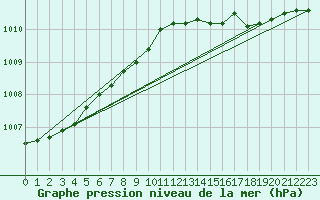 Courbe de la pression atmosphrique pour Nyrud