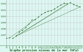 Courbe de la pression atmosphrique pour Kalmar Flygplats