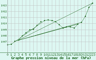 Courbe de la pression atmosphrique pour Ambrieu (01)