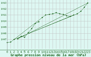 Courbe de la pression atmosphrique pour Carrion de Calatrava (Esp)