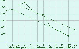 Courbe de la pression atmosphrique pour Kanchanaburi