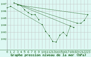 Courbe de la pression atmosphrique pour Gelbelsee