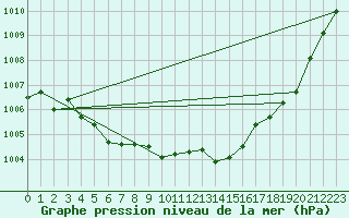 Courbe de la pression atmosphrique pour Besson - Chassignolles (03)