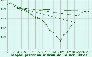 Courbe de la pression atmosphrique pour Mosen