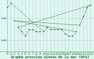 Courbe de la pression atmosphrique pour Xonrupt-Longemer (88)